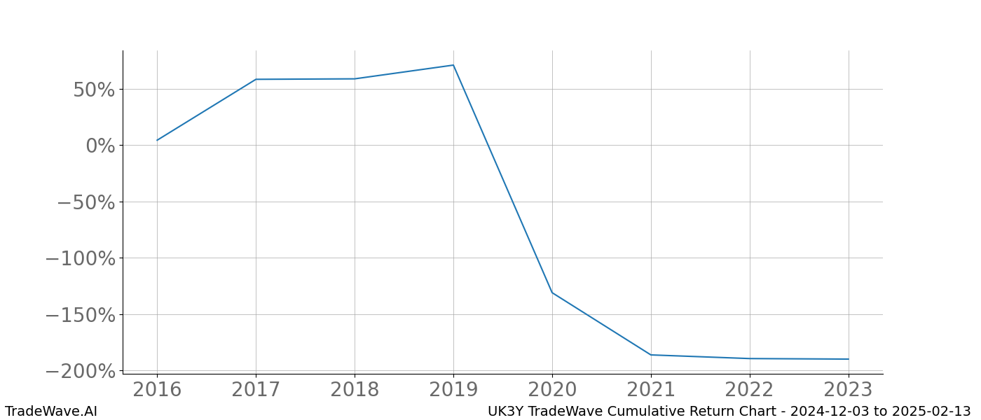 Cumulative chart UK3Y for date range: 2024-12-03 to 2025-02-13 - this chart shows the cumulative return of the TradeWave opportunity date range for UK3Y when bought on 2024-12-03 and sold on 2025-02-13 - this percent chart shows the capital growth for the date range over the past 8 years 