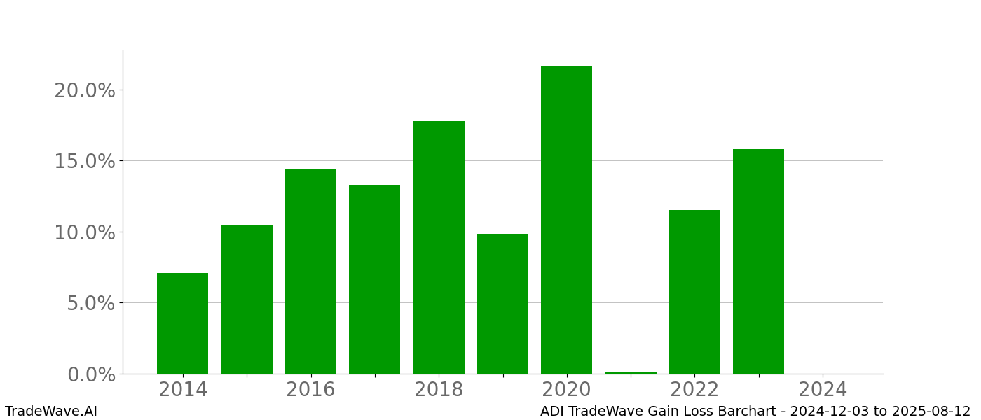 Gain/Loss barchart ADI for date range: 2024-12-03 to 2025-08-12 - this chart shows the gain/loss of the TradeWave opportunity for ADI buying on 2024-12-03 and selling it on 2025-08-12 - this barchart is showing 10 years of history