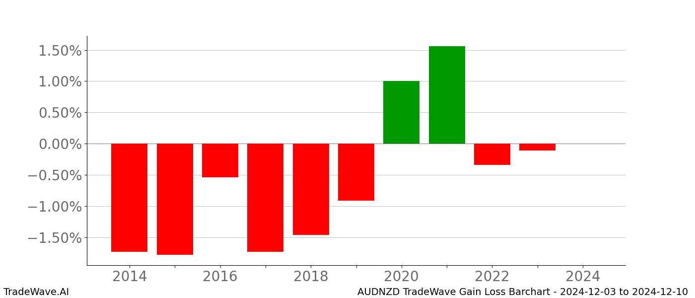 Gain/Loss barchart AUDNZD for date range: 2024-12-03 to 2024-12-10 - this chart shows the gain/loss of the TradeWave opportunity for AUDNZD buying on 2024-12-03 and selling it on 2024-12-10 - this barchart is showing 10 years of history