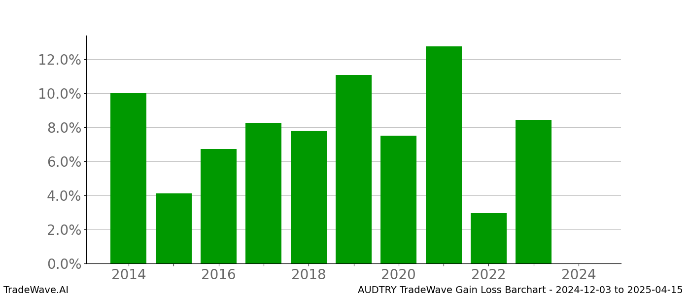 Gain/Loss barchart AUDTRY for date range: 2024-12-03 to 2025-04-15 - this chart shows the gain/loss of the TradeWave opportunity for AUDTRY buying on 2024-12-03 and selling it on 2025-04-15 - this barchart is showing 10 years of history