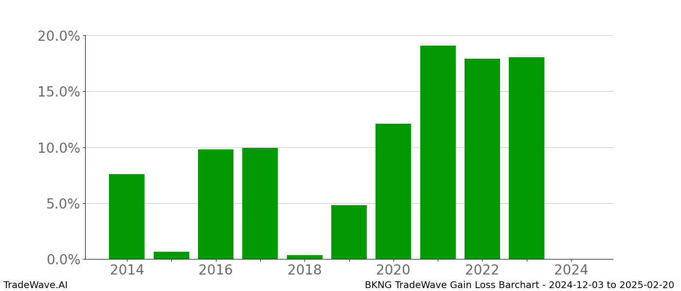 Gain/Loss barchart BKNG for date range: 2024-12-03 to 2025-02-20 - this chart shows the gain/loss of the TradeWave opportunity for BKNG buying on 2024-12-03 and selling it on 2025-02-20 - this barchart is showing 10 years of history