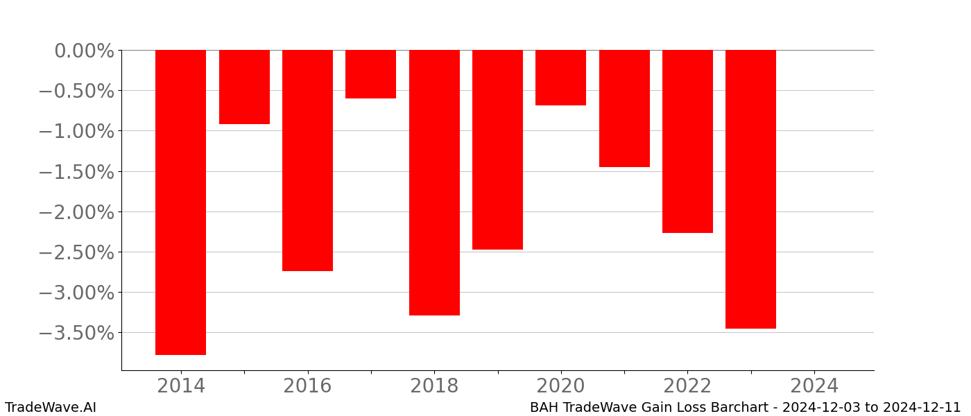 Gain/Loss barchart BAH for date range: 2024-12-03 to 2024-12-11 - this chart shows the gain/loss of the TradeWave opportunity for BAH buying on 2024-12-03 and selling it on 2024-12-11 - this barchart is showing 10 years of history