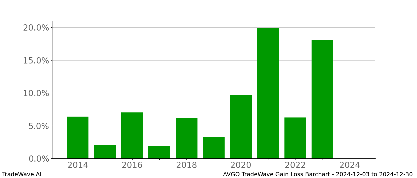 Gain/Loss barchart AVGO for date range: 2024-12-03 to 2024-12-30 - this chart shows the gain/loss of the TradeWave opportunity for AVGO buying on 2024-12-03 and selling it on 2024-12-30 - this barchart is showing 10 years of history