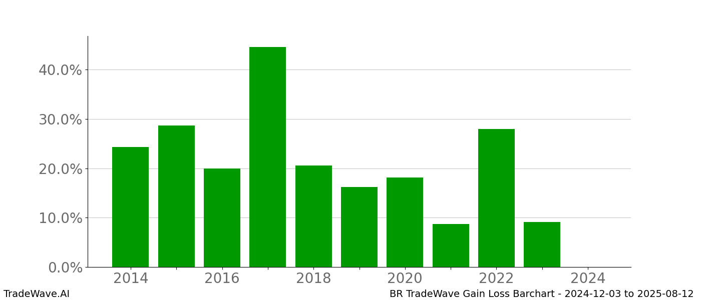 Gain/Loss barchart BR for date range: 2024-12-03 to 2025-08-12 - this chart shows the gain/loss of the TradeWave opportunity for BR buying on 2024-12-03 and selling it on 2025-08-12 - this barchart is showing 10 years of history