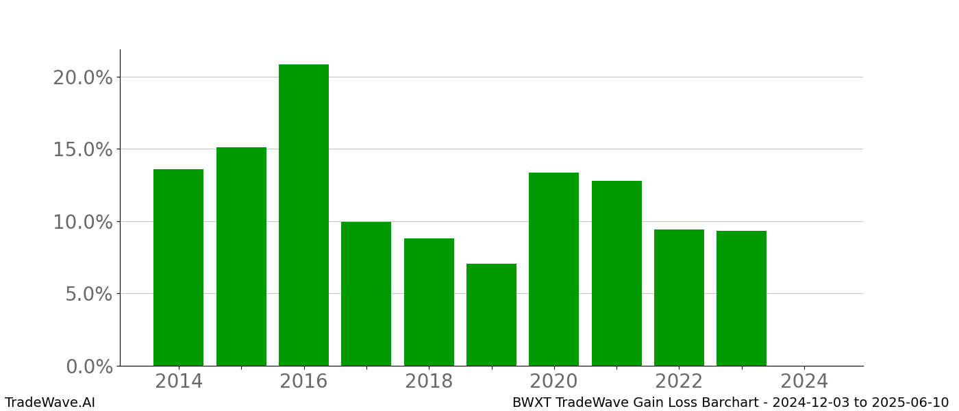 Gain/Loss barchart BWXT for date range: 2024-12-03 to 2025-06-10 - this chart shows the gain/loss of the TradeWave opportunity for BWXT buying on 2024-12-03 and selling it on 2025-06-10 - this barchart is showing 10 years of history