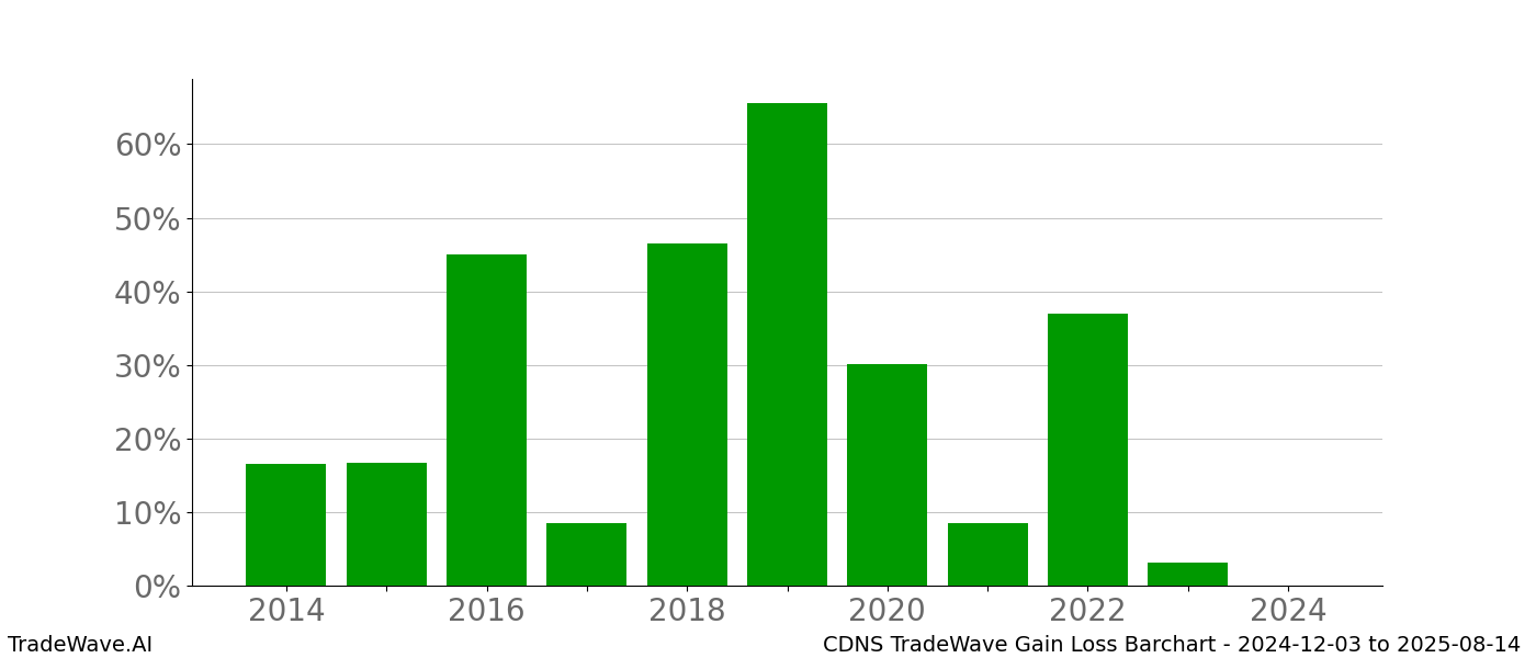 Gain/Loss barchart CDNS for date range: 2024-12-03 to 2025-08-14 - this chart shows the gain/loss of the TradeWave opportunity for CDNS buying on 2024-12-03 and selling it on 2025-08-14 - this barchart is showing 10 years of history