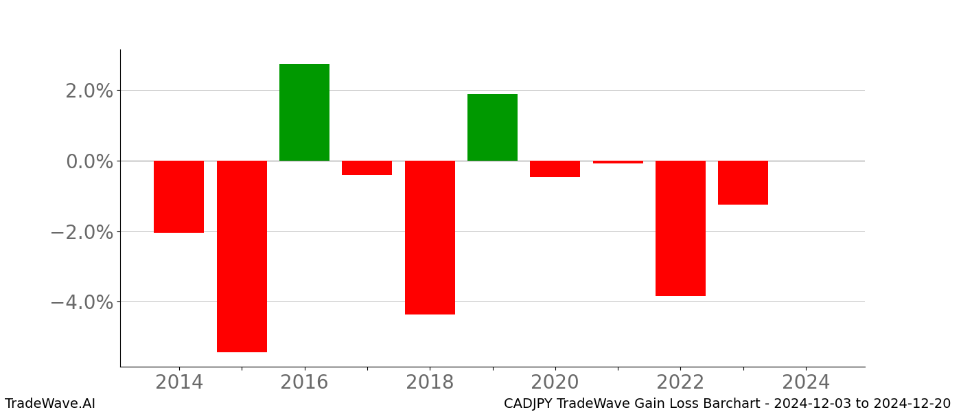 Gain/Loss barchart CADJPY for date range: 2024-12-03 to 2024-12-20 - this chart shows the gain/loss of the TradeWave opportunity for CADJPY buying on 2024-12-03 and selling it on 2024-12-20 - this barchart is showing 10 years of history