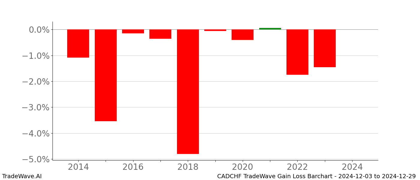 Gain/Loss barchart CADCHF for date range: 2024-12-03 to 2024-12-29 - this chart shows the gain/loss of the TradeWave opportunity for CADCHF buying on 2024-12-03 and selling it on 2024-12-29 - this barchart is showing 10 years of history