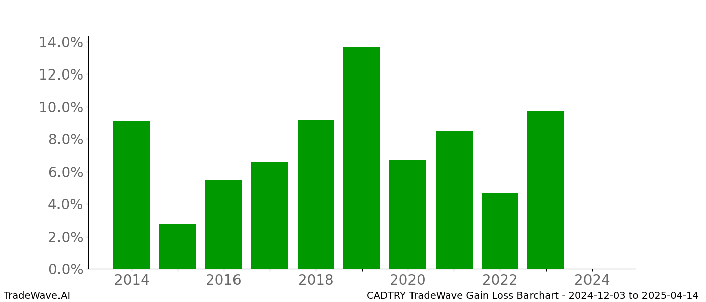 Gain/Loss barchart CADTRY for date range: 2024-12-03 to 2025-04-14 - this chart shows the gain/loss of the TradeWave opportunity for CADTRY buying on 2024-12-03 and selling it on 2025-04-14 - this barchart is showing 10 years of history