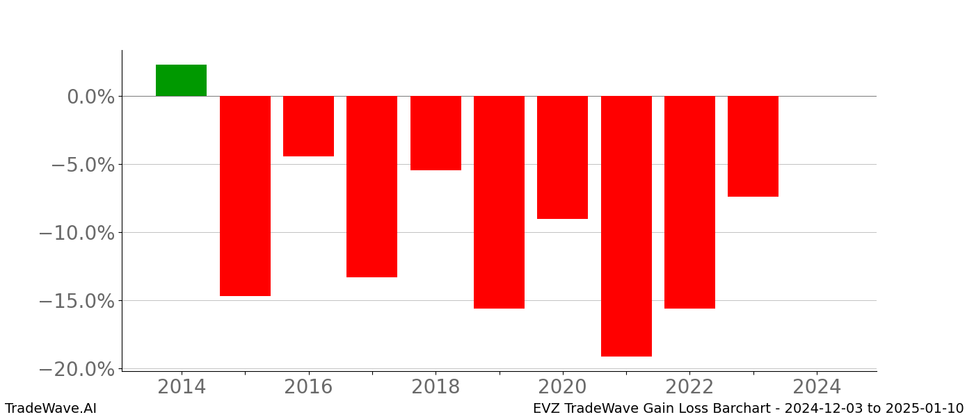 Gain/Loss barchart EVZ for date range: 2024-12-03 to 2025-01-10 - this chart shows the gain/loss of the TradeWave opportunity for EVZ buying on 2024-12-03 and selling it on 2025-01-10 - this barchart is showing 10 years of history