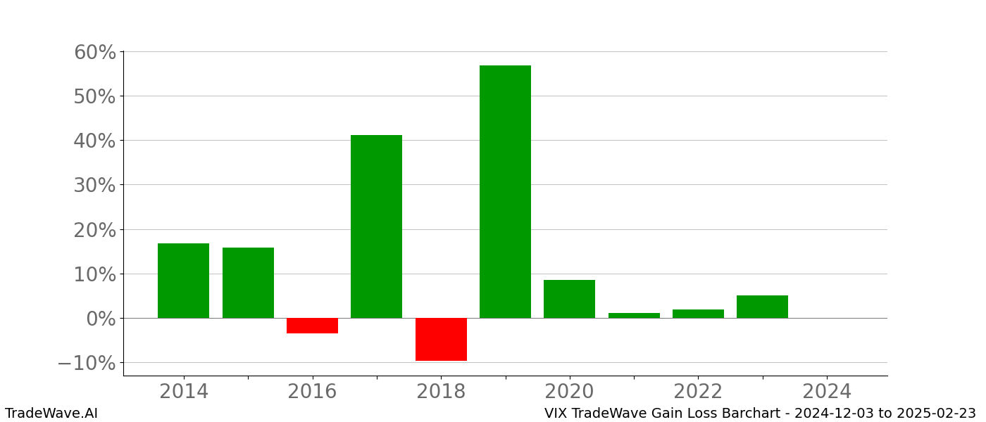 Gain/Loss barchart VIX for date range: 2024-12-03 to 2025-02-23 - this chart shows the gain/loss of the TradeWave opportunity for VIX buying on 2024-12-03 and selling it on 2025-02-23 - this barchart is showing 10 years of history