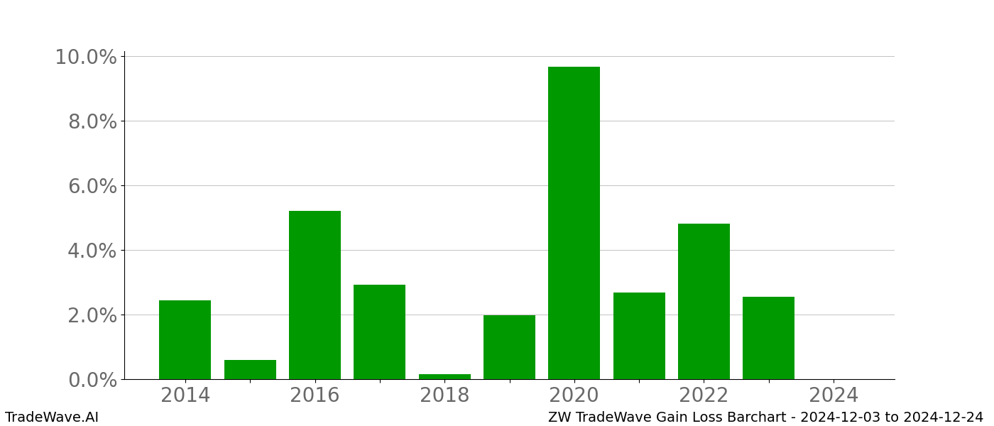 Gain/Loss barchart ZW for date range: 2024-12-03 to 2024-12-24 - this chart shows the gain/loss of the TradeWave opportunity for ZW buying on 2024-12-03 and selling it on 2024-12-24 - this barchart is showing 10 years of history