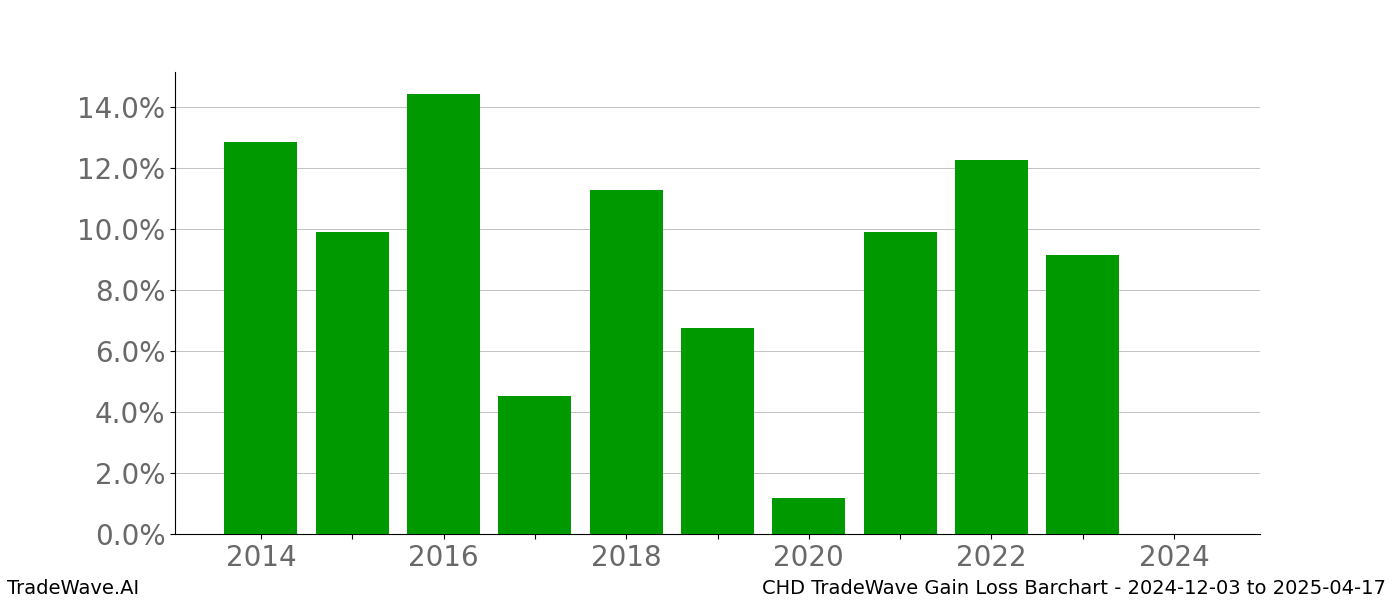 Gain/Loss barchart CHD for date range: 2024-12-03 to 2025-04-17 - this chart shows the gain/loss of the TradeWave opportunity for CHD buying on 2024-12-03 and selling it on 2025-04-17 - this barchart is showing 10 years of history