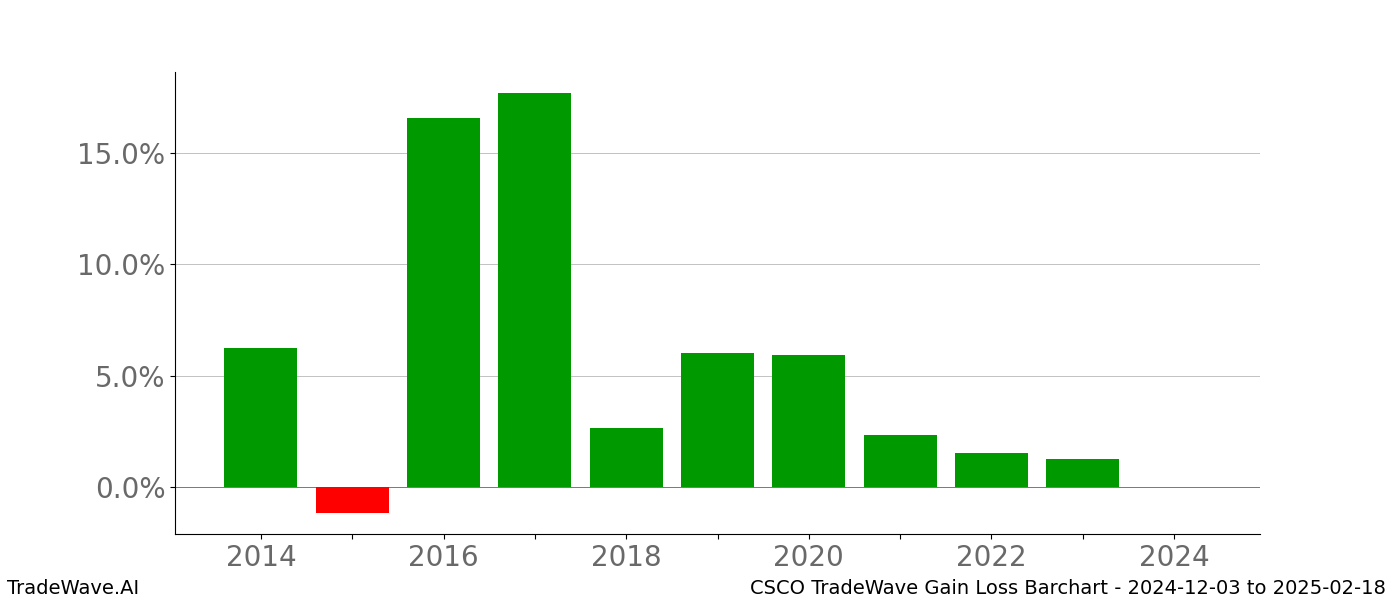 Gain/Loss barchart CSCO for date range: 2024-12-03 to 2025-02-18 - this chart shows the gain/loss of the TradeWave opportunity for CSCO buying on 2024-12-03 and selling it on 2025-02-18 - this barchart is showing 10 years of history