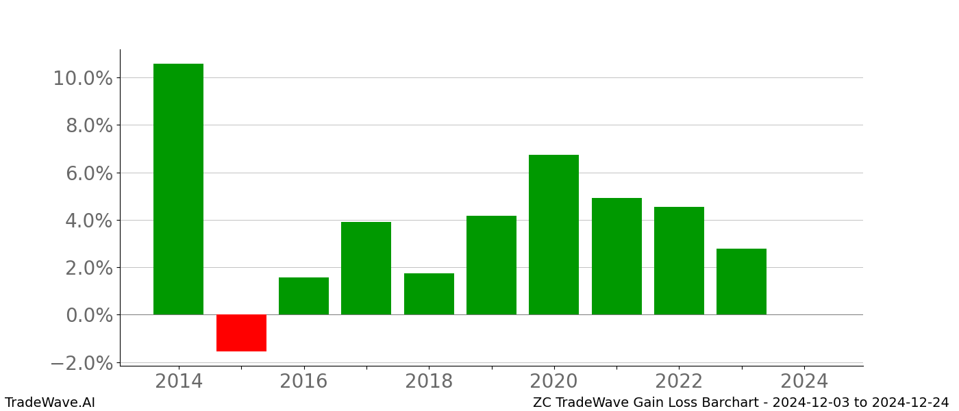 Gain/Loss barchart ZC for date range: 2024-12-03 to 2024-12-24 - this chart shows the gain/loss of the TradeWave opportunity for ZC buying on 2024-12-03 and selling it on 2024-12-24 - this barchart is showing 10 years of history