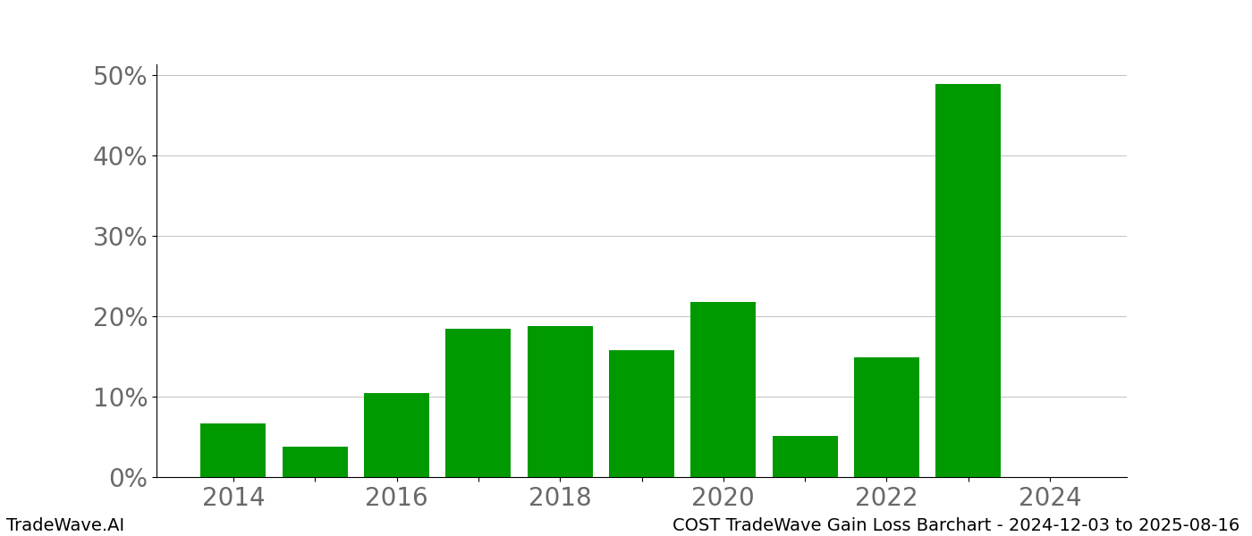 Gain/Loss barchart COST for date range: 2024-12-03 to 2025-08-16 - this chart shows the gain/loss of the TradeWave opportunity for COST buying on 2024-12-03 and selling it on 2025-08-16 - this barchart is showing 10 years of history