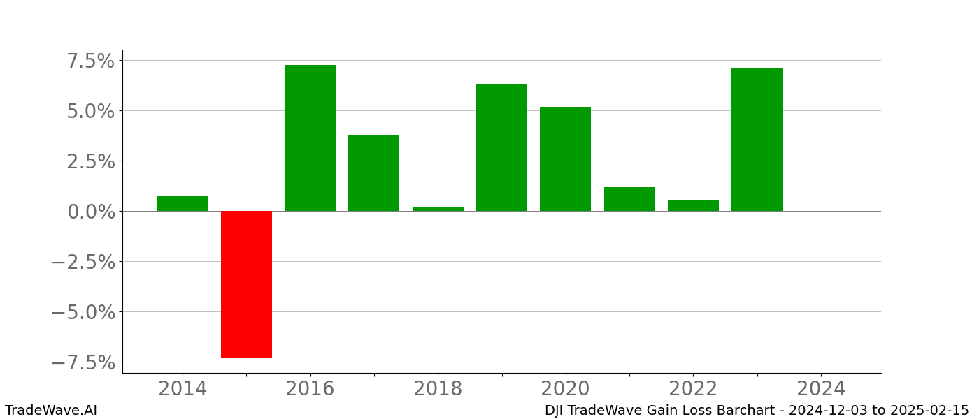 Gain/Loss barchart DJI for date range: 2024-12-03 to 2025-02-15 - this chart shows the gain/loss of the TradeWave opportunity for DJI buying on 2024-12-03 and selling it on 2025-02-15 - this barchart is showing 10 years of history