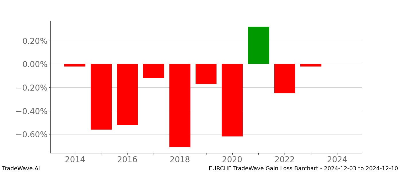 Gain/Loss barchart EURCHF for date range: 2024-12-03 to 2024-12-10 - this chart shows the gain/loss of the TradeWave opportunity for EURCHF buying on 2024-12-03 and selling it on 2024-12-10 - this barchart is showing 10 years of history