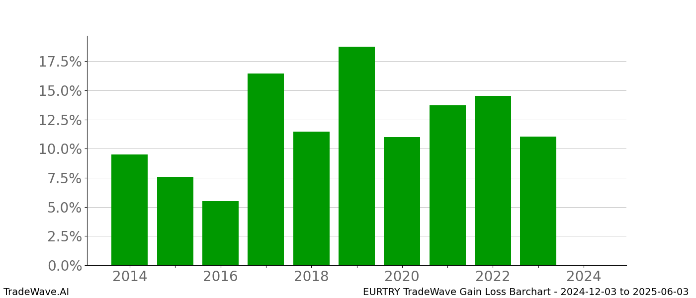 Gain/Loss barchart EURTRY for date range: 2024-12-03 to 2025-06-03 - this chart shows the gain/loss of the TradeWave opportunity for EURTRY buying on 2024-12-03 and selling it on 2025-06-03 - this barchart is showing 10 years of history