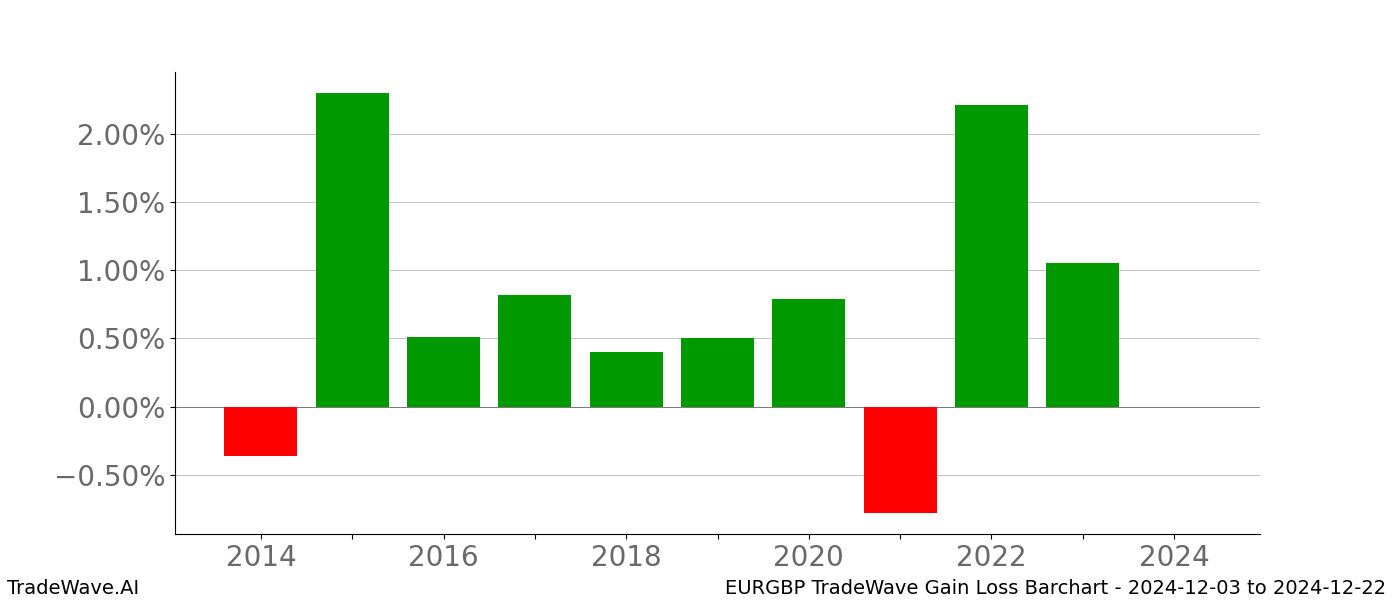 Gain/Loss barchart EURGBP for date range: 2024-12-03 to 2024-12-22 - this chart shows the gain/loss of the TradeWave opportunity for EURGBP buying on 2024-12-03 and selling it on 2024-12-22 - this barchart is showing 10 years of history