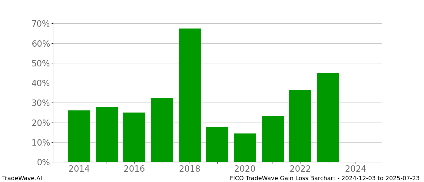 Gain/Loss barchart FICO for date range: 2024-12-03 to 2025-07-23 - this chart shows the gain/loss of the TradeWave opportunity for FICO buying on 2024-12-03 and selling it on 2025-07-23 - this barchart is showing 10 years of history