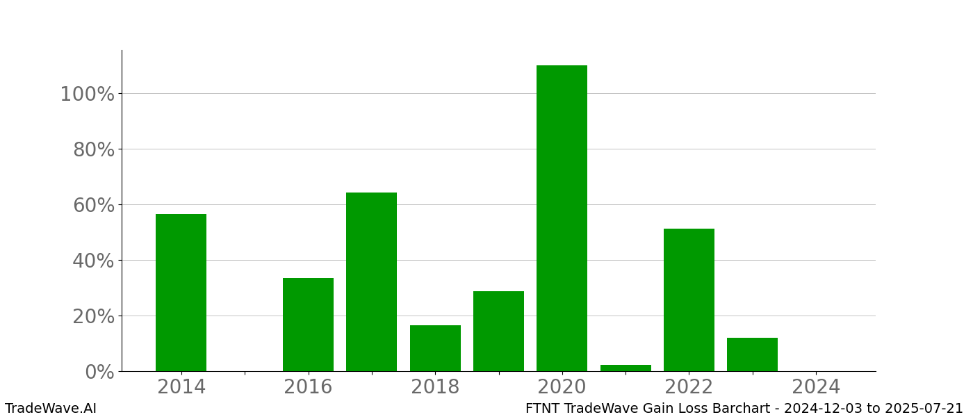 Gain/Loss barchart FTNT for date range: 2024-12-03 to 2025-07-21 - this chart shows the gain/loss of the TradeWave opportunity for FTNT buying on 2024-12-03 and selling it on 2025-07-21 - this barchart is showing 10 years of history