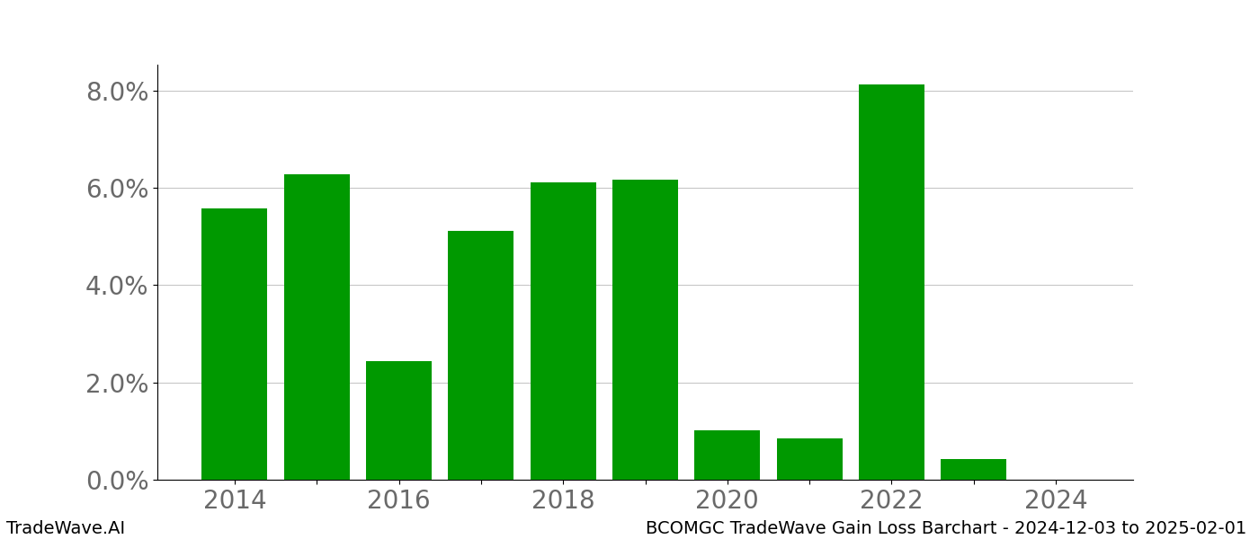 Gain/Loss barchart BCOMGC for date range: 2024-12-03 to 2025-02-01 - this chart shows the gain/loss of the TradeWave opportunity for BCOMGC buying on 2024-12-03 and selling it on 2025-02-01 - this barchart is showing 10 years of history