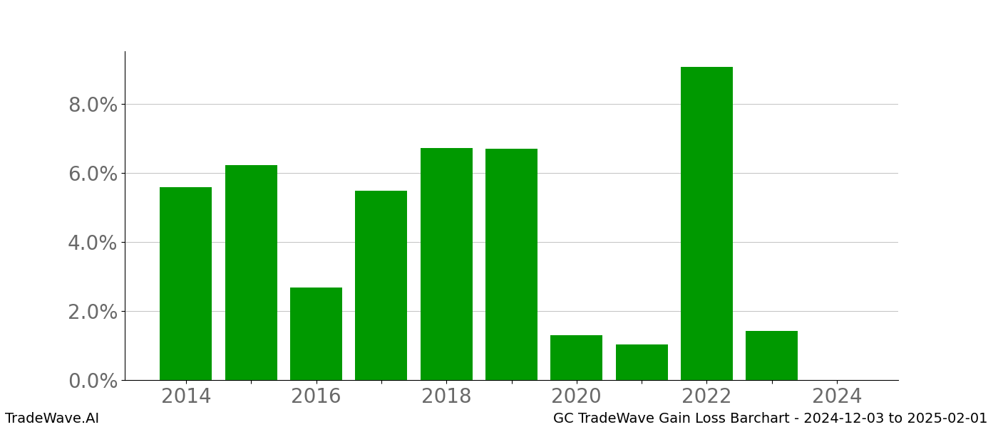 Gain/Loss barchart GC for date range: 2024-12-03 to 2025-02-01 - this chart shows the gain/loss of the TradeWave opportunity for GC buying on 2024-12-03 and selling it on 2025-02-01 - this barchart is showing 10 years of history