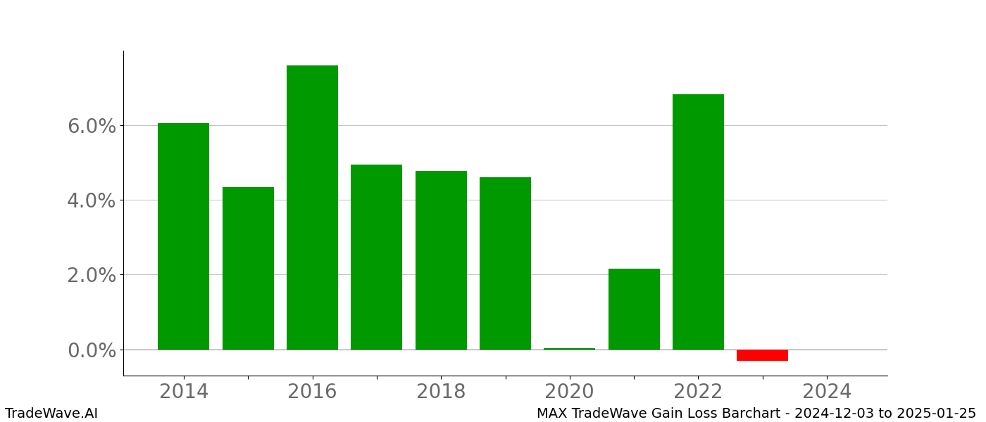 Gain/Loss barchart MAX for date range: 2024-12-03 to 2025-01-25 - this chart shows the gain/loss of the TradeWave opportunity for MAX buying on 2024-12-03 and selling it on 2025-01-25 - this barchart is showing 10 years of history