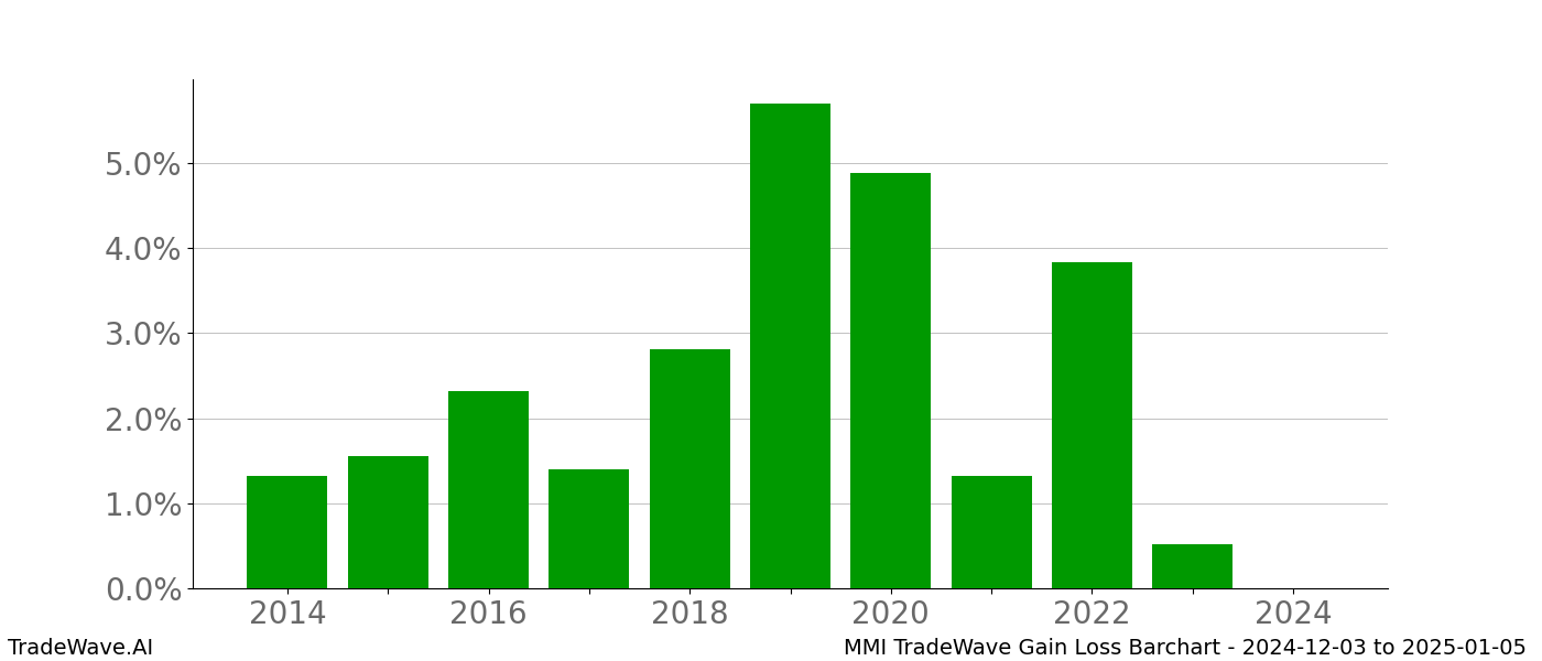 Gain/Loss barchart MMI for date range: 2024-12-03 to 2025-01-05 - this chart shows the gain/loss of the TradeWave opportunity for MMI buying on 2024-12-03 and selling it on 2025-01-05 - this barchart is showing 10 years of history