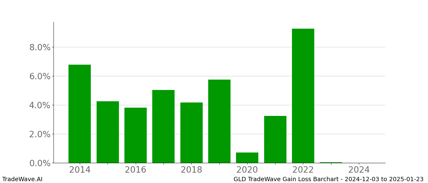 Gain/Loss barchart GLD for date range: 2024-12-03 to 2025-01-23 - this chart shows the gain/loss of the TradeWave opportunity for GLD buying on 2024-12-03 and selling it on 2025-01-23 - this barchart is showing 10 years of history