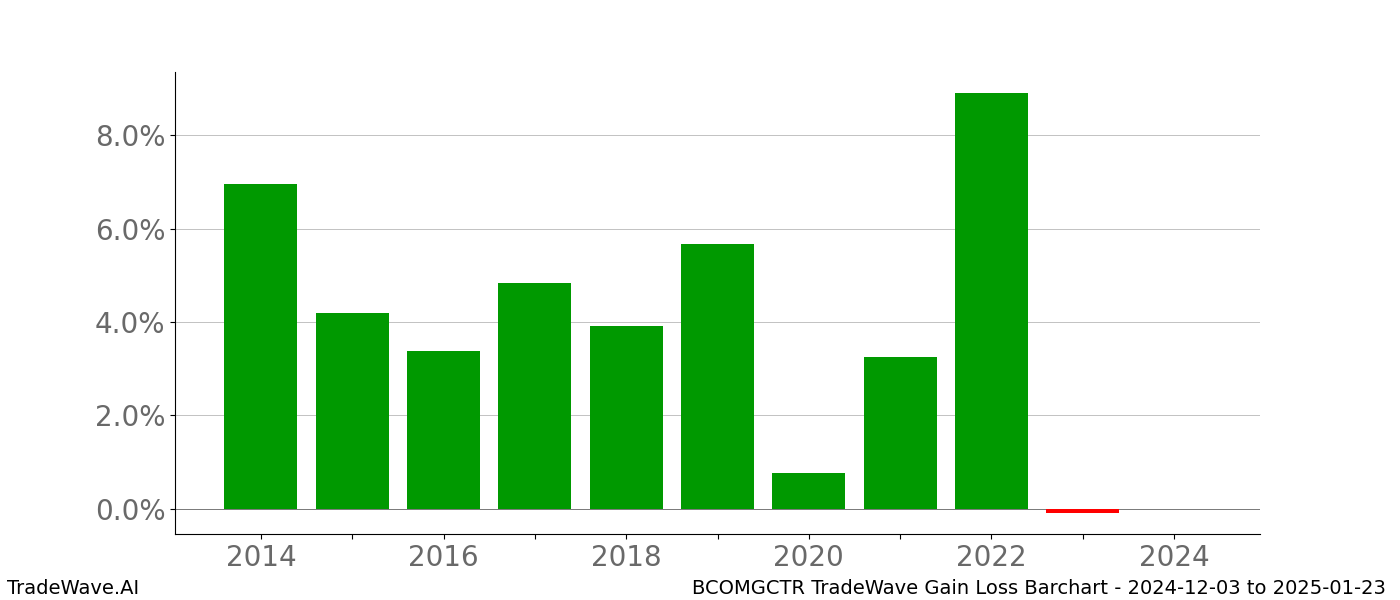 Gain/Loss barchart BCOMGCTR for date range: 2024-12-03 to 2025-01-23 - this chart shows the gain/loss of the TradeWave opportunity for BCOMGCTR buying on 2024-12-03 and selling it on 2025-01-23 - this barchart is showing 10 years of history