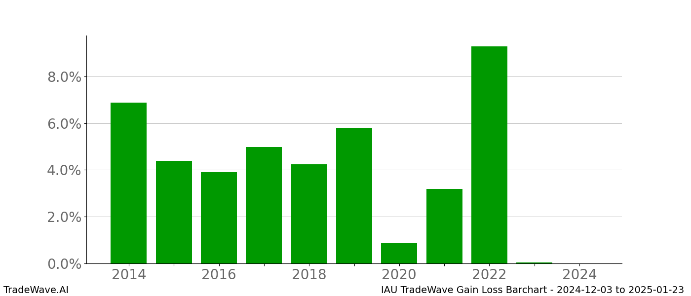 Gain/Loss barchart IAU for date range: 2024-12-03 to 2025-01-23 - this chart shows the gain/loss of the TradeWave opportunity for IAU buying on 2024-12-03 and selling it on 2025-01-23 - this barchart is showing 10 years of history