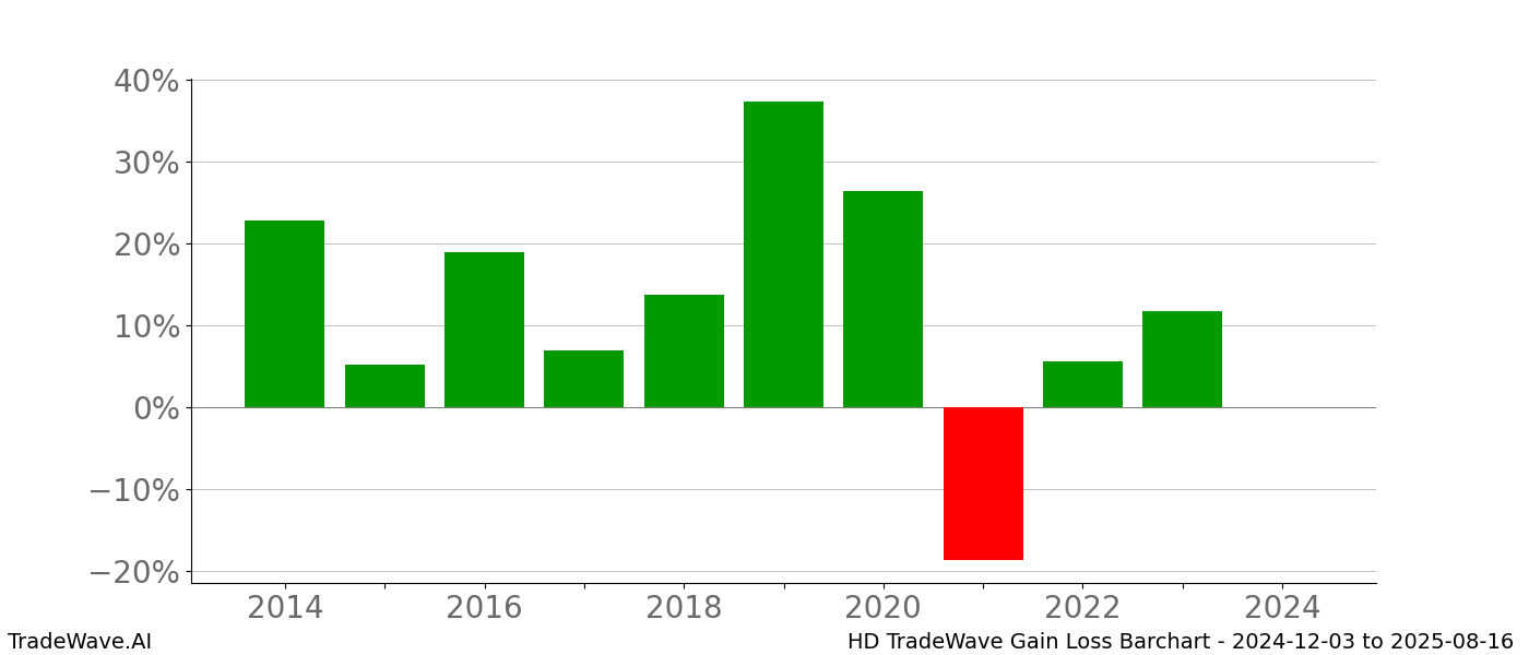Gain/Loss barchart HD for date range: 2024-12-03 to 2025-08-16 - this chart shows the gain/loss of the TradeWave opportunity for HD buying on 2024-12-03 and selling it on 2025-08-16 - this barchart is showing 10 years of history