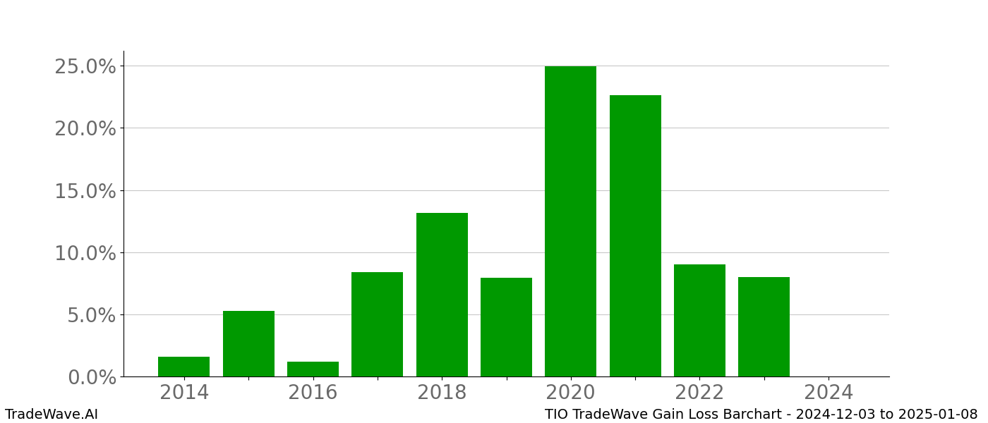 Gain/Loss barchart TIO for date range: 2024-12-03 to 2025-01-08 - this chart shows the gain/loss of the TradeWave opportunity for TIO buying on 2024-12-03 and selling it on 2025-01-08 - this barchart is showing 10 years of history