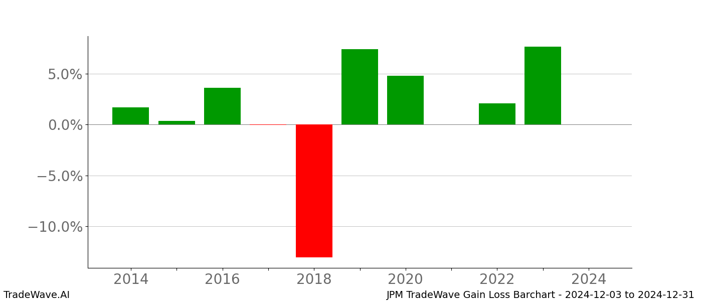 Gain/Loss barchart JPM for date range: 2024-12-03 to 2024-12-31 - this chart shows the gain/loss of the TradeWave opportunity for JPM buying on 2024-12-03 and selling it on 2024-12-31 - this barchart is showing 10 years of history