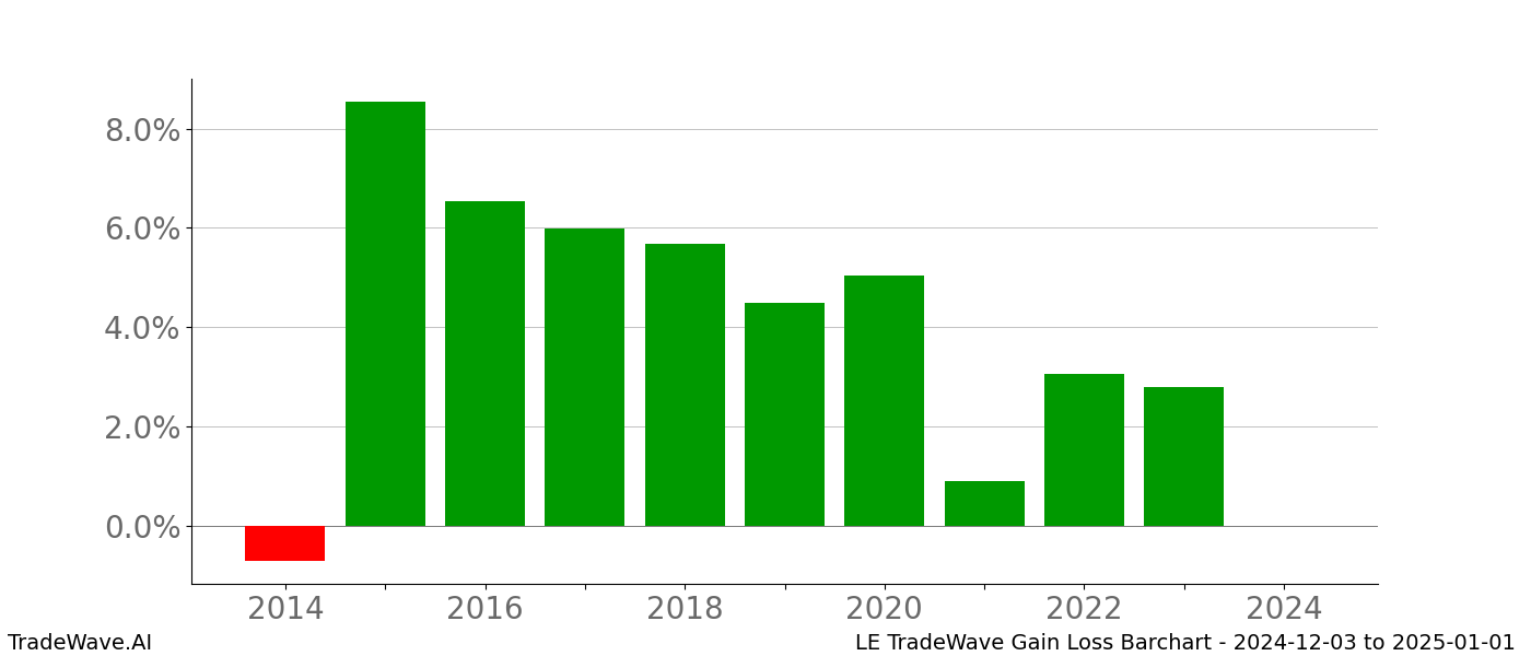 Gain/Loss barchart LE for date range: 2024-12-03 to 2025-01-01 - this chart shows the gain/loss of the TradeWave opportunity for LE buying on 2024-12-03 and selling it on 2025-01-01 - this barchart is showing 10 years of history