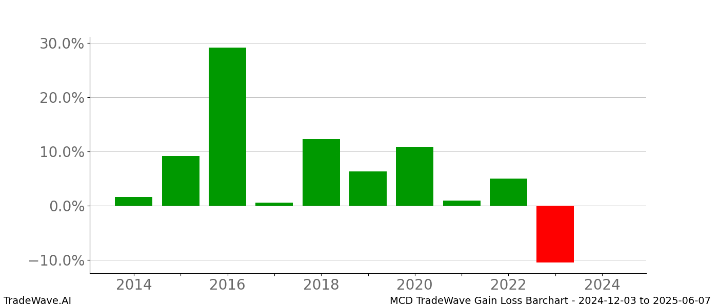 Gain/Loss barchart MCD for date range: 2024-12-03 to 2025-06-07 - this chart shows the gain/loss of the TradeWave opportunity for MCD buying on 2024-12-03 and selling it on 2025-06-07 - this barchart is showing 10 years of history