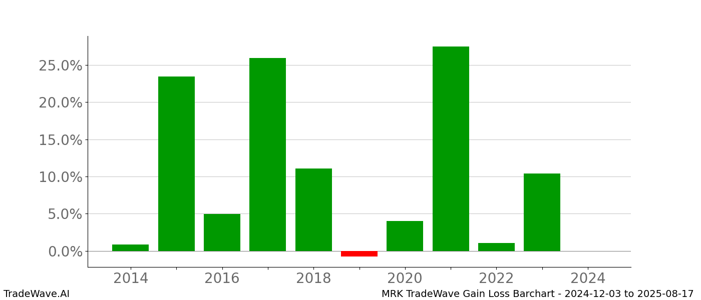 Gain/Loss barchart MRK for date range: 2024-12-03 to 2025-08-17 - this chart shows the gain/loss of the TradeWave opportunity for MRK buying on 2024-12-03 and selling it on 2025-08-17 - this barchart is showing 10 years of history