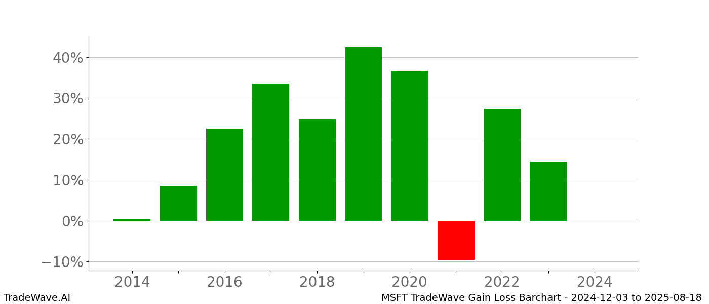 Gain/Loss barchart MSFT for date range: 2024-12-03 to 2025-08-18 - this chart shows the gain/loss of the TradeWave opportunity for MSFT buying on 2024-12-03 and selling it on 2025-08-18 - this barchart is showing 10 years of history