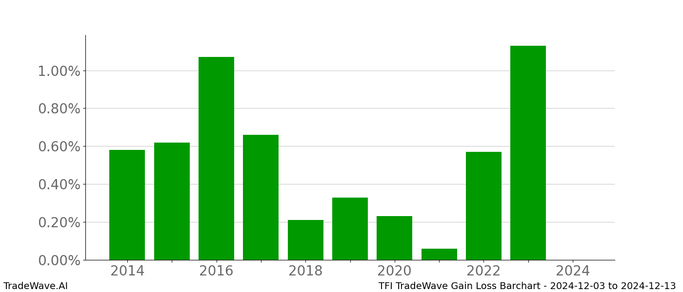 Gain/Loss barchart TFI for date range: 2024-12-03 to 2024-12-13 - this chart shows the gain/loss of the TradeWave opportunity for TFI buying on 2024-12-03 and selling it on 2024-12-13 - this barchart is showing 10 years of history