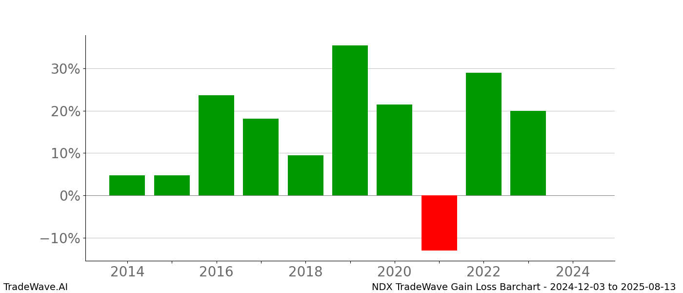 Gain/Loss barchart NDX for date range: 2024-12-03 to 2025-08-13 - this chart shows the gain/loss of the TradeWave opportunity for NDX buying on 2024-12-03 and selling it on 2025-08-13 - this barchart is showing 10 years of history