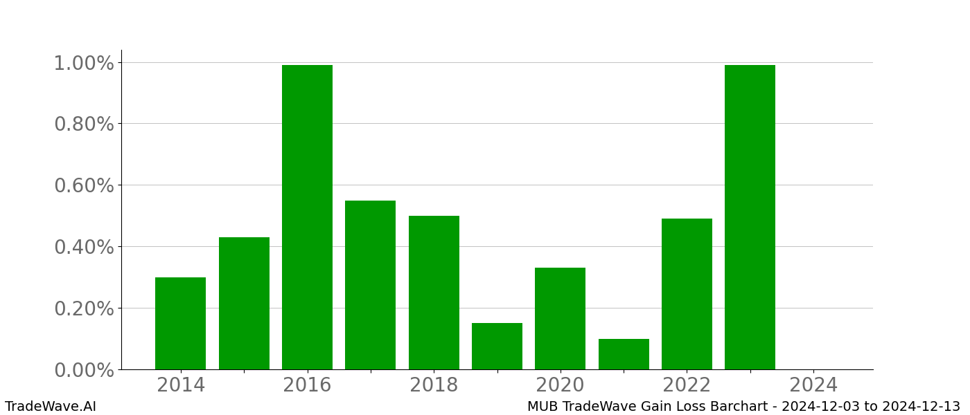 Gain/Loss barchart MUB for date range: 2024-12-03 to 2024-12-13 - this chart shows the gain/loss of the TradeWave opportunity for MUB buying on 2024-12-03 and selling it on 2024-12-13 - this barchart is showing 10 years of history