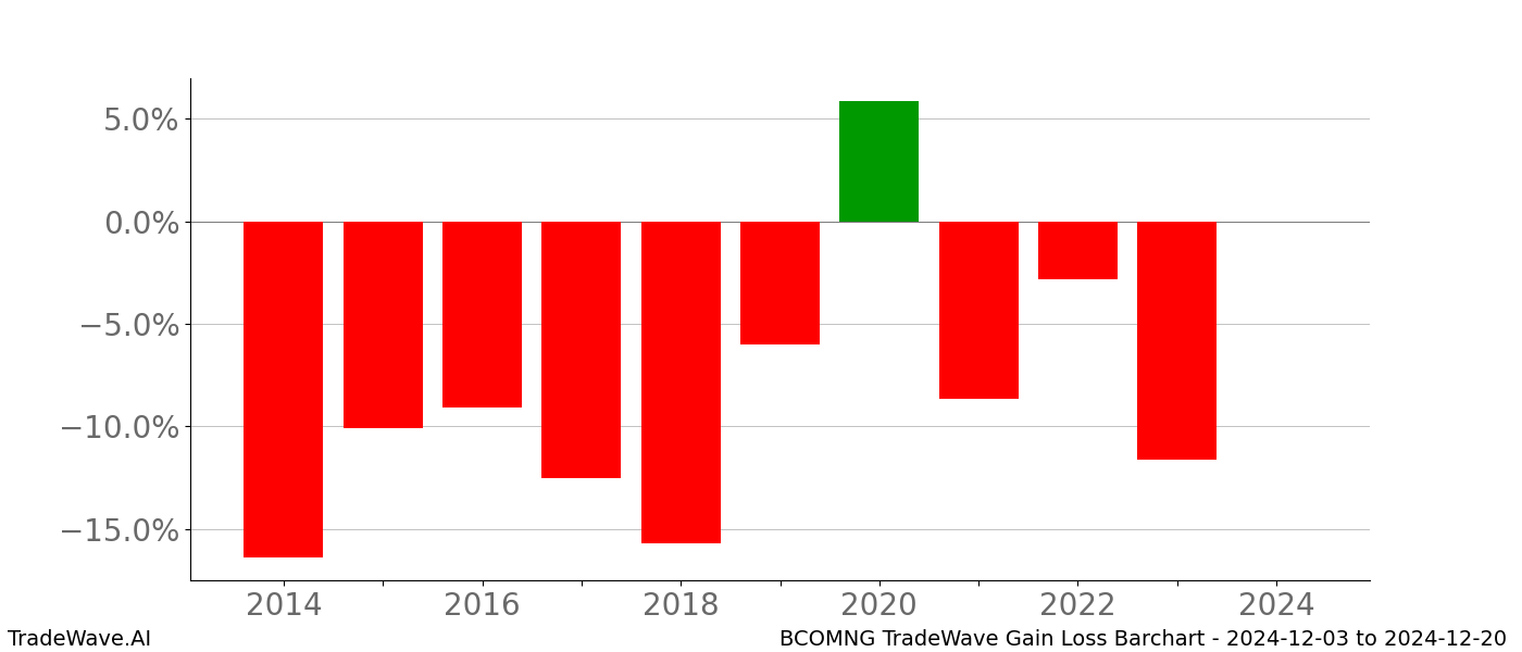 Gain/Loss barchart BCOMNG for date range: 2024-12-03 to 2024-12-20 - this chart shows the gain/loss of the TradeWave opportunity for BCOMNG buying on 2024-12-03 and selling it on 2024-12-20 - this barchart is showing 10 years of history