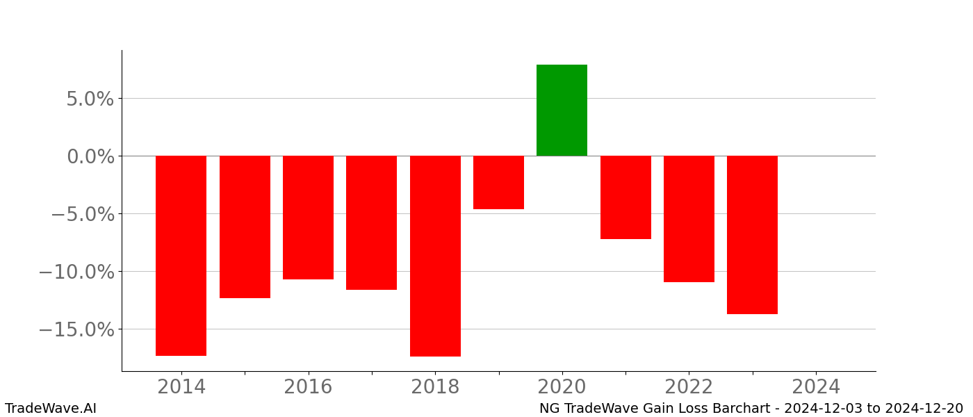 Gain/Loss barchart NG for date range: 2024-12-03 to 2024-12-20 - this chart shows the gain/loss of the TradeWave opportunity for NG buying on 2024-12-03 and selling it on 2024-12-20 - this barchart is showing 10 years of history