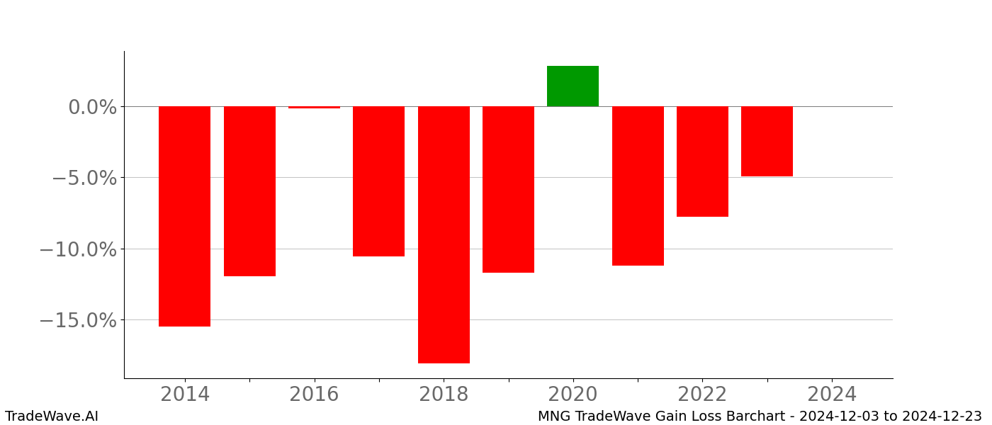 Gain/Loss barchart MNG for date range: 2024-12-03 to 2024-12-23 - this chart shows the gain/loss of the TradeWave opportunity for MNG buying on 2024-12-03 and selling it on 2024-12-23 - this barchart is showing 10 years of history