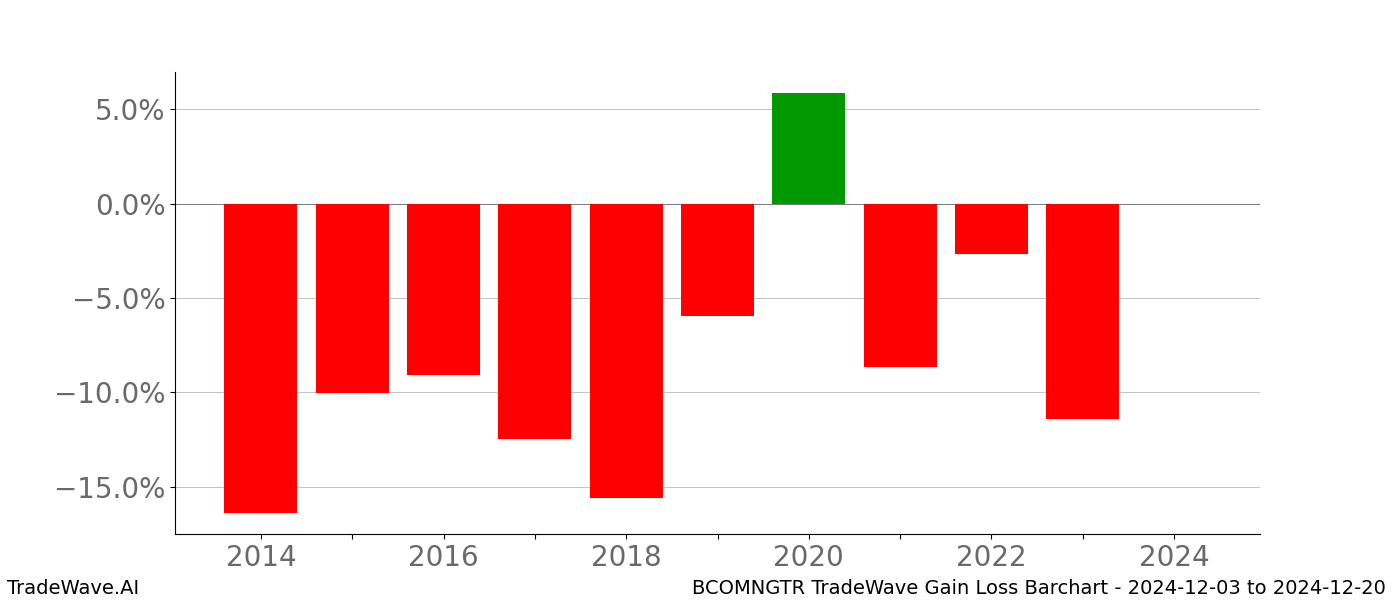 Gain/Loss barchart BCOMNGTR for date range: 2024-12-03 to 2024-12-20 - this chart shows the gain/loss of the TradeWave opportunity for BCOMNGTR buying on 2024-12-03 and selling it on 2024-12-20 - this barchart is showing 10 years of history