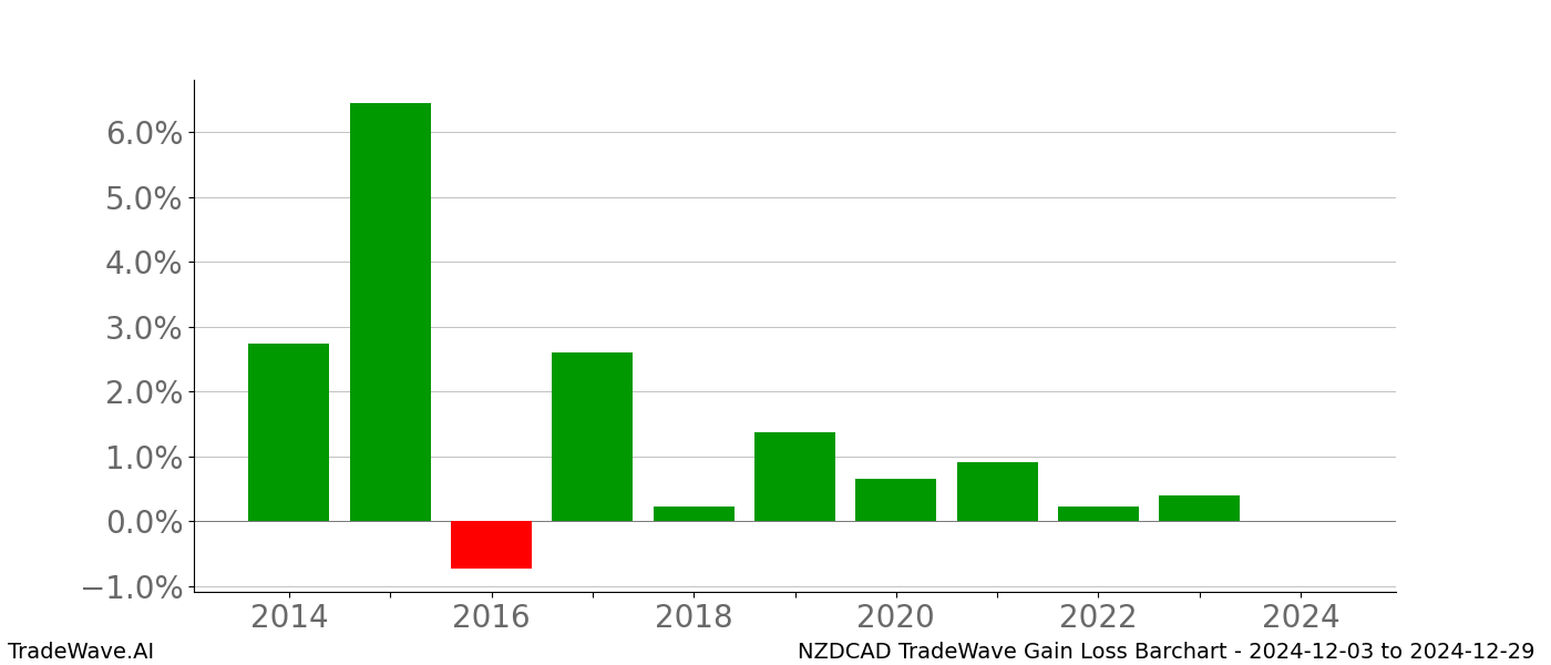 Gain/Loss barchart NZDCAD for date range: 2024-12-03 to 2024-12-29 - this chart shows the gain/loss of the TradeWave opportunity for NZDCAD buying on 2024-12-03 and selling it on 2024-12-29 - this barchart is showing 10 years of history