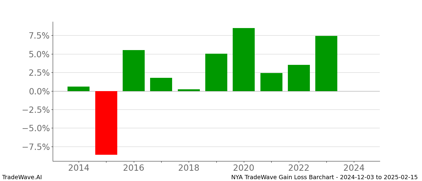 Gain/Loss barchart NYA for date range: 2024-12-03 to 2025-02-15 - this chart shows the gain/loss of the TradeWave opportunity for NYA buying on 2024-12-03 and selling it on 2025-02-15 - this barchart is showing 10 years of history