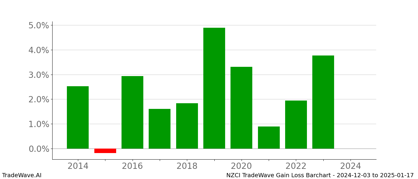 Gain/Loss barchart NZCI for date range: 2024-12-03 to 2025-01-17 - this chart shows the gain/loss of the TradeWave opportunity for NZCI buying on 2024-12-03 and selling it on 2025-01-17 - this barchart is showing 10 years of history